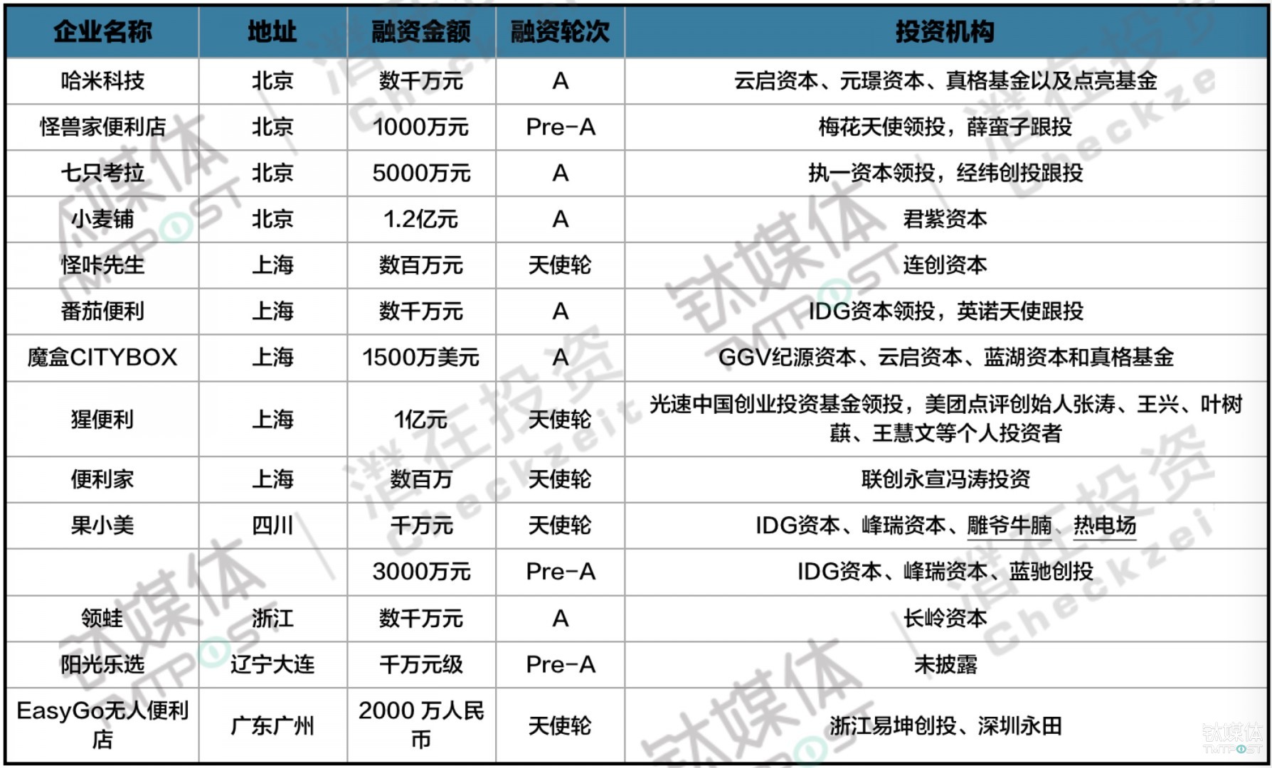 近一個(gè)月無(wú)人貨架領(lǐng)域融資情況（數(shù)據(jù)來(lái)自鈦媒體Pro全球創(chuàng)投數(shù)據(jù)庫(kù)）