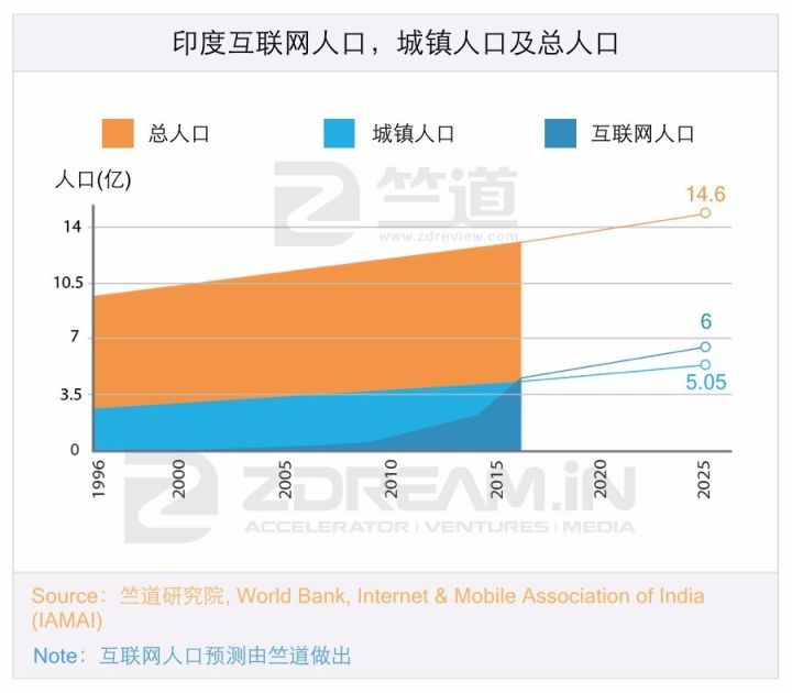 十年內(nèi)印度互聯(lián)網(wǎng)有可能趕超中國嗎，答案都在這份陳訴里