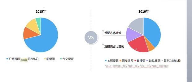 作業(yè)幫、無憂英語、新東方在線：今天很殘酷，明天更殘酷