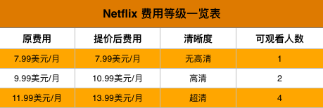 Netflix會(huì)員漲價(jià)受好評(píng)，中國(guó)視頻網(wǎng)站有借鑒機(jī)會(huì)嗎