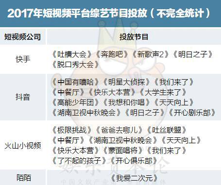 快手、抖音、火山、陌陌決戰(zhàn)綜藝場：投入十幾億上不封頂