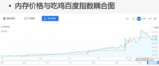 一位伴侶將內(nèi)存本年的價格走勢（紅色）和《絕地求生》的百度指數(shù)（藍(lán)色）整合到了一張圖里，結(jié)果迷之吻合