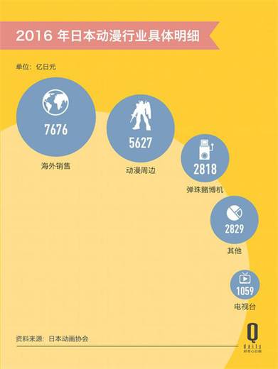 中國(guó)動(dòng)漫盈利難題怎么破？日本市場(chǎng)規(guī)模已超2萬(wàn)億