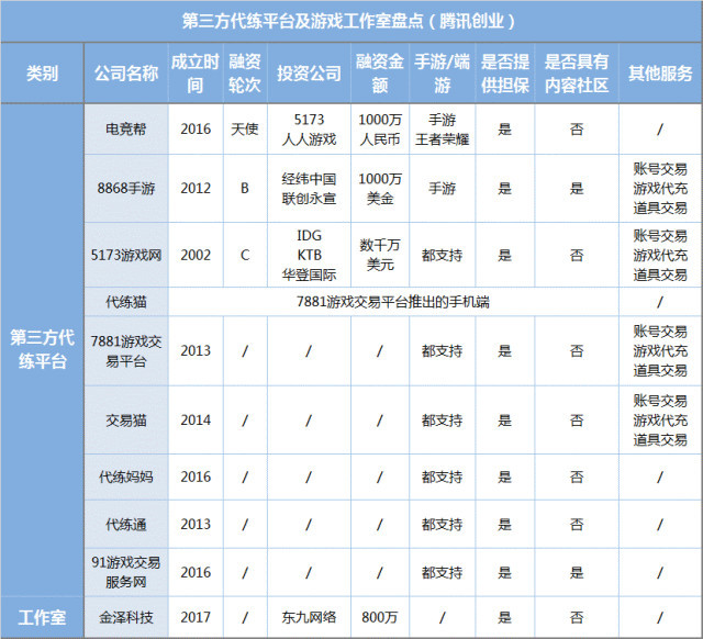2億目標(biāo)人群，單店流水百萬，游戲代練是一門好生意嗎？