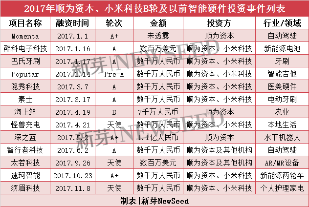 雷軍2017投資成績單：小米起死回生，投資起了哪些作用？