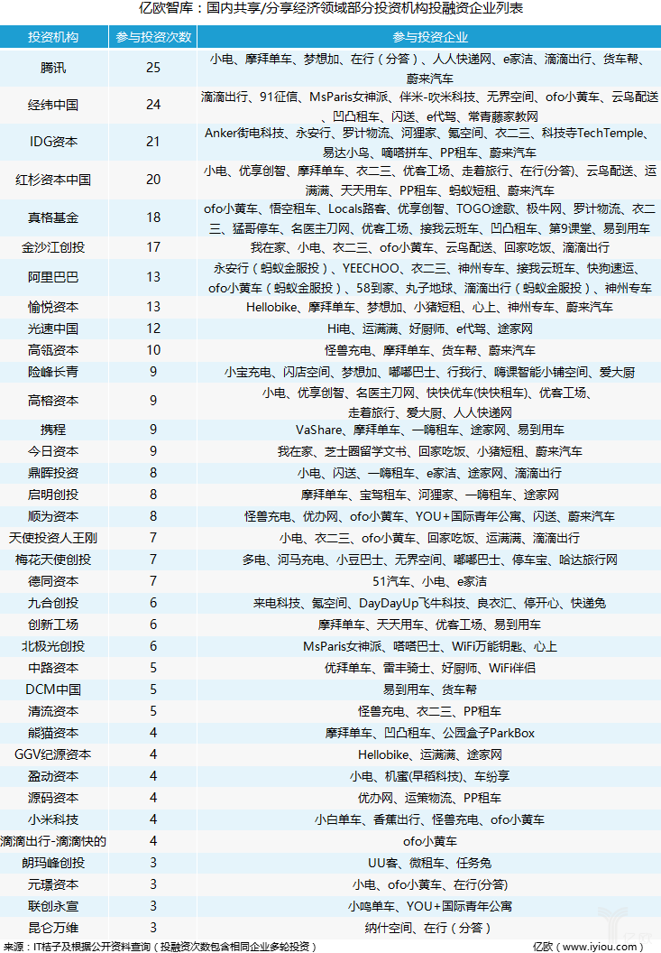  2 年投了 200 億的共享經(jīng)濟死不了！投資方竟然是這群神秘人！