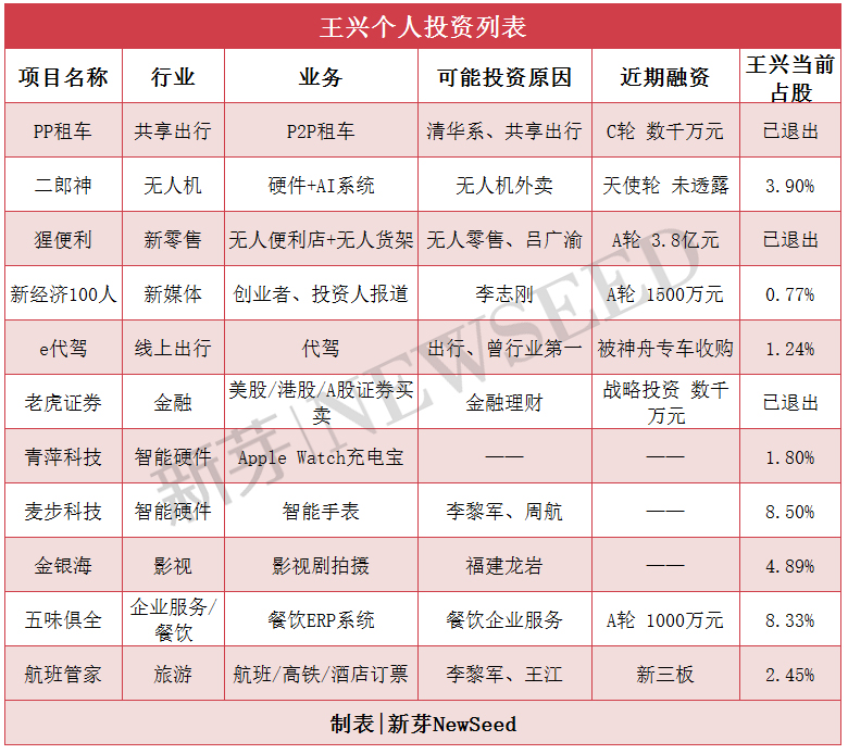 王興2017投資成績單：他的野心可能與投資無關(guān)