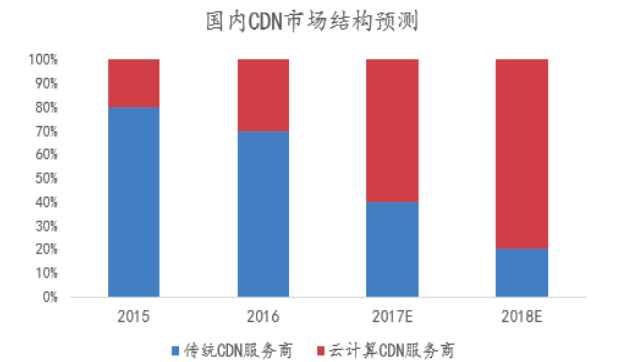 CDN血腥價(jià)格戰(zhàn)，被BAT終結(jié)的暴利和“A股一哥”