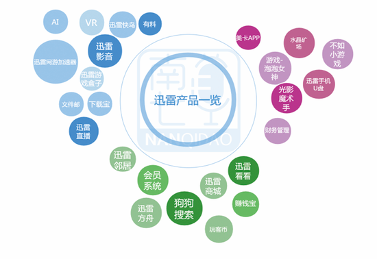 迅雷歷年的業(yè)務(wù)合計（部分）