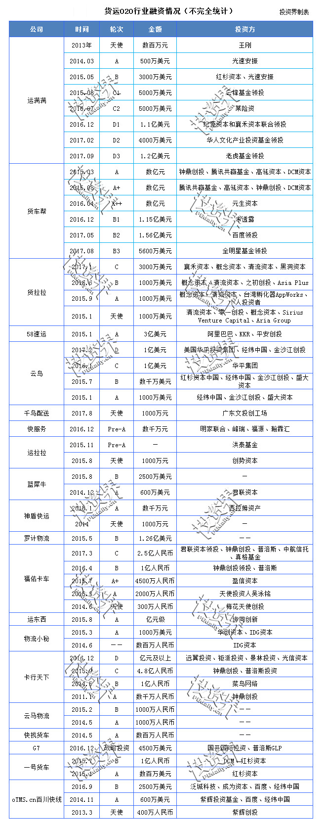  4 萬億市場， 3 月兩場大合并，貨運(yùn)O2O將走向何處？