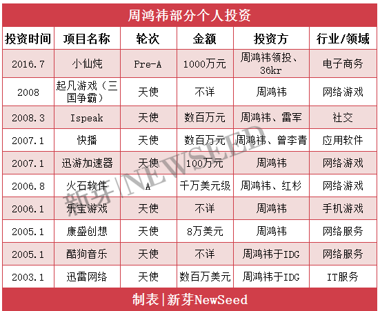 周鴻祎2017投資成績(jī)單：越投越?jīng)]章法？你只是看不懂他
