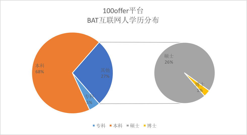 原來BAT的員工最喜歡跳槽到這些公司