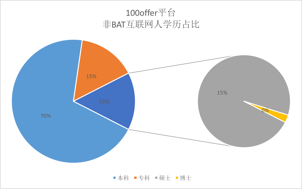 原來BAT的員工最喜歡跳槽到這些公司