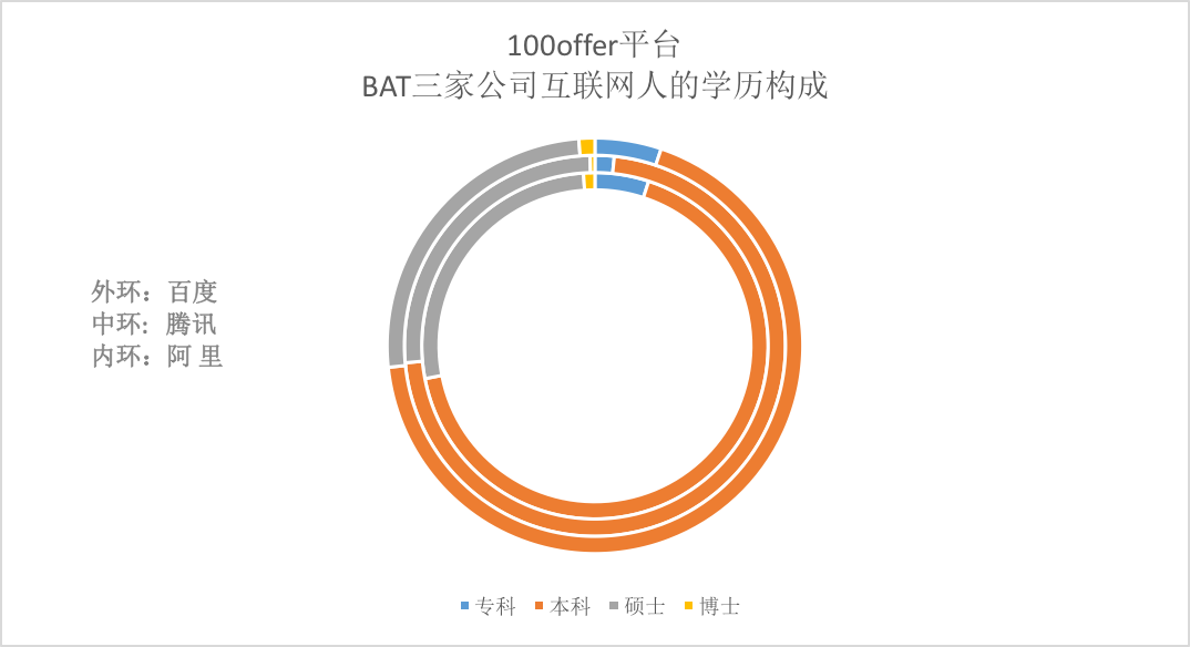 原來BAT的員工最喜歡跳槽到這些公司