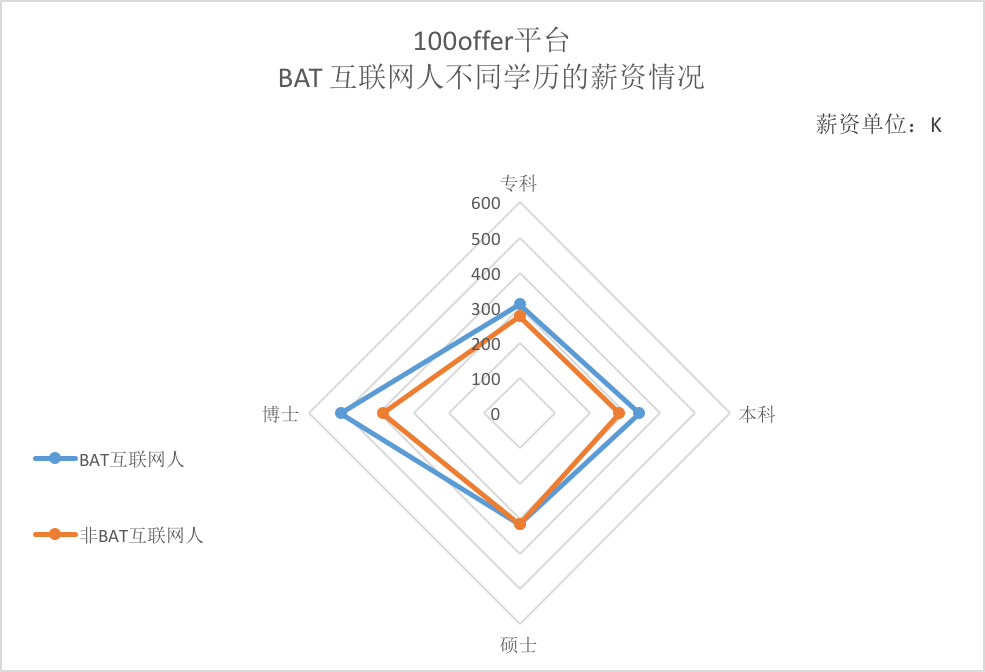 原來BAT的員工最喜歡跳槽到這些公司