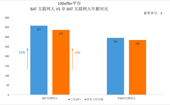 原來BAT的員工最喜歡跳槽到這些公司
