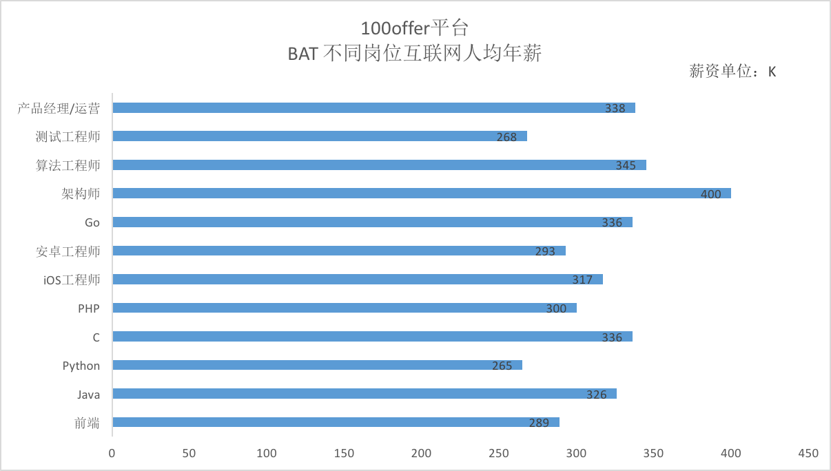 原來BAT的員工最喜歡跳槽到這些公司