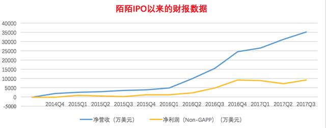 上市3年，營(yíng)收翻18倍，利潤(rùn)漲10倍，陌陌做對(duì)了什么？