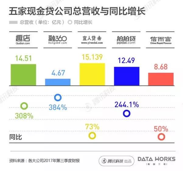 一組圖看懂國(guó)內(nèi)現(xiàn)金貸熱潮：每月成交2000億