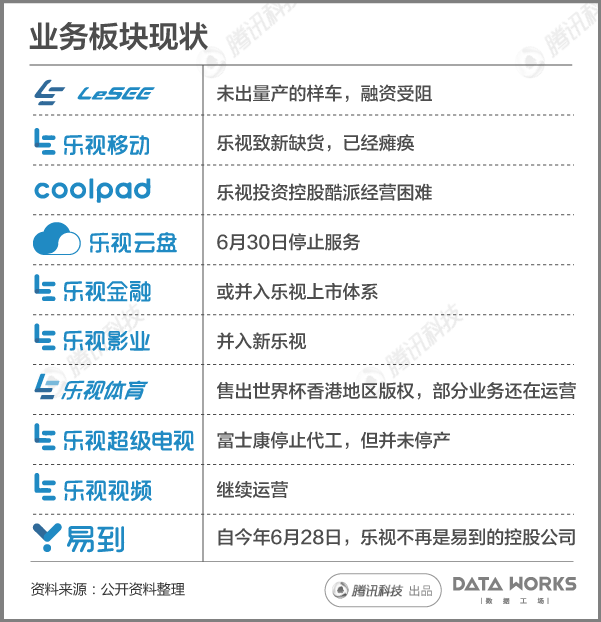 一組圖看懂樂視現(xiàn)在到底有多慘？