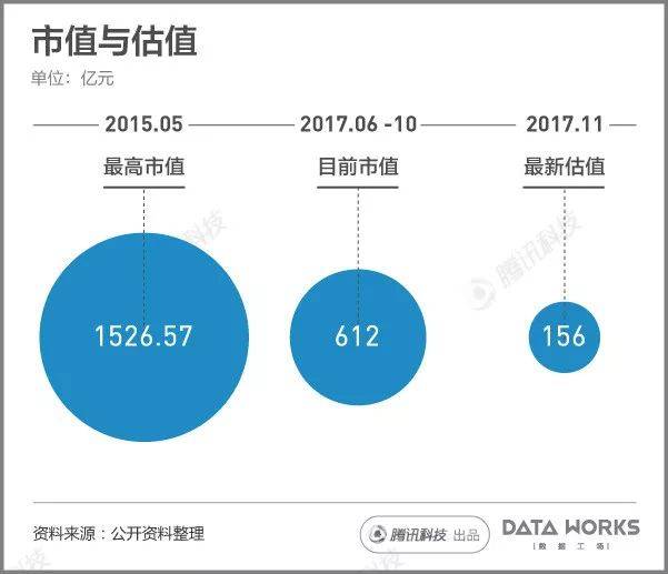 一組圖看懂樂視現(xiàn)在到底有多慘？