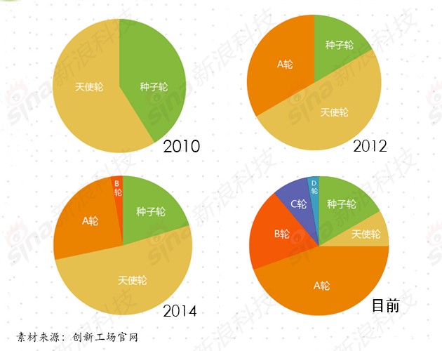創(chuàng)新工場(chǎng)8年蛻變：投資階段后移 押注AI相關(guān)五領(lǐng)域