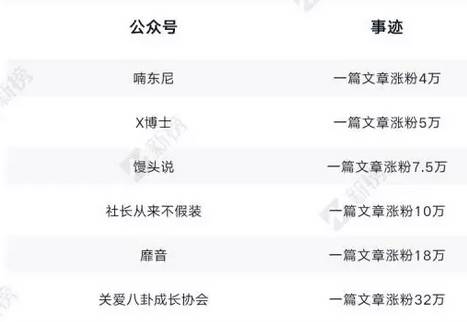 漲粉難？全面盤點公眾號9大實用漲粉手段