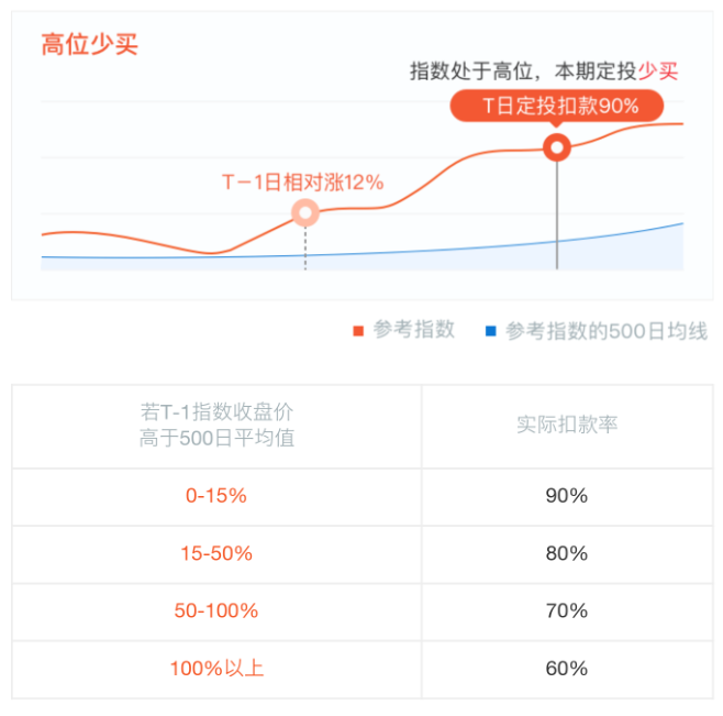 智能投顧類(lèi)產(chǎn)品思考之「慧定投」