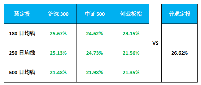 智能投顧類(lèi)產(chǎn)品思考之「慧定投」