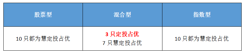 智能投顧類(lèi)產(chǎn)品思考之「慧定投」