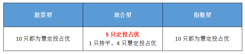 智能投顧類(lèi)產(chǎn)品思考之「慧定投」