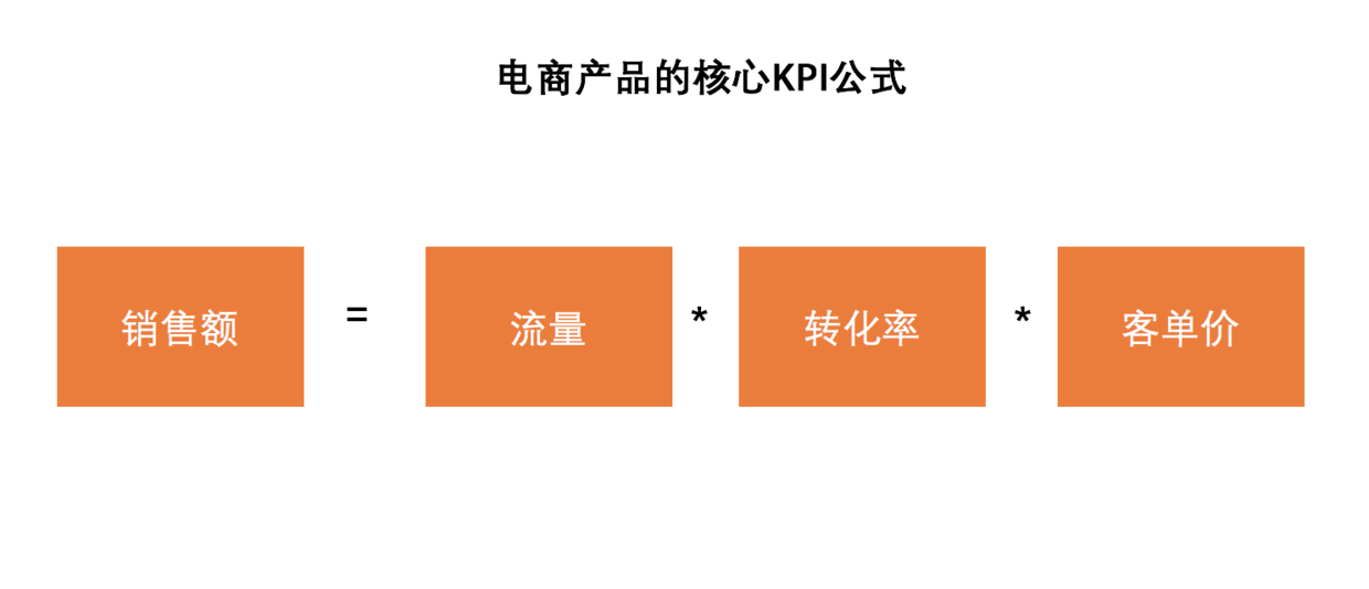 一個不懂電商的產(chǎn)品經(jīng)理，是如何解構(gòu)電商產(chǎn)品設(shè)計的