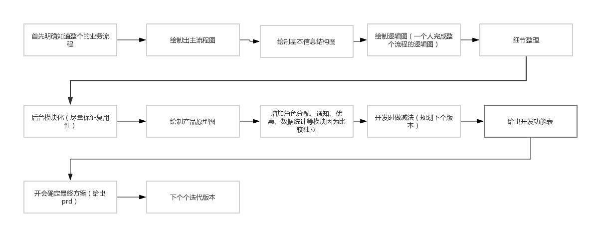 關(guān)于金融后臺(tái)產(chǎn)品的個(gè)人經(jīng)驗(yàn)淺談