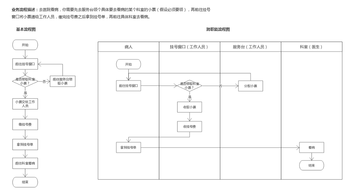 產(chǎn)品流程設(shè)計：如何繪制業(yè)務(wù)流程圖？