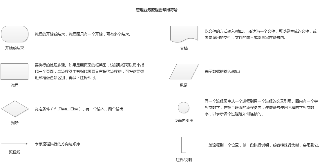 產(chǎn)品流程設(shè)計：如何繪制業(yè)務(wù)流程圖？