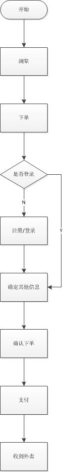 以美團(tuán)外賣為例，區(qū)別業(yè)務(wù)流程圖和頁面流程圖