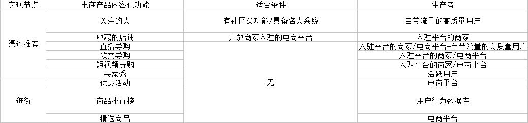 以蘑菇街和網(wǎng)易考拉為例，，看電商產(chǎn)品如何選取內(nèi)容化功能