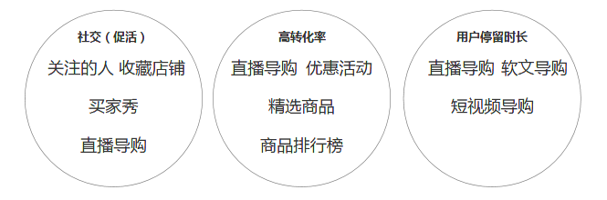 以蘑菇街和網(wǎng)易考拉為例，看電商產(chǎn)品如何選取內(nèi)容化功能