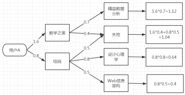 常用推薦算法介紹