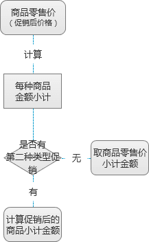 電商促銷(xiāo)業(yè)務(wù)邏輯盤(pán)根錯(cuò)節(jié)？試試脫離場(chǎng)景，從系統(tǒng)計(jì)算邏輯上思考