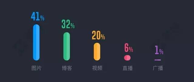 視覺效果好，東西賣瘋了！自媒體如何通過可視化內(nèi)容提升賺錢能力？