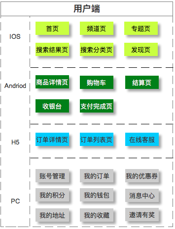 解構(gòu)電商、O2O用戶端“背后”的邏輯