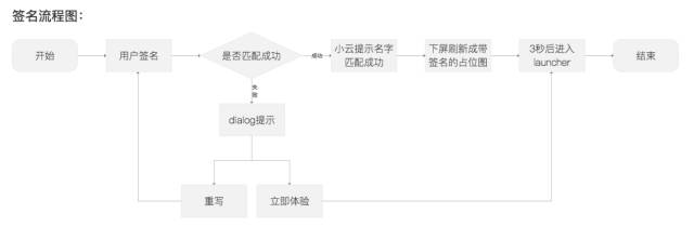 三個(gè)步驟，解決設(shè)計(jì)中的“死循環(huán)”