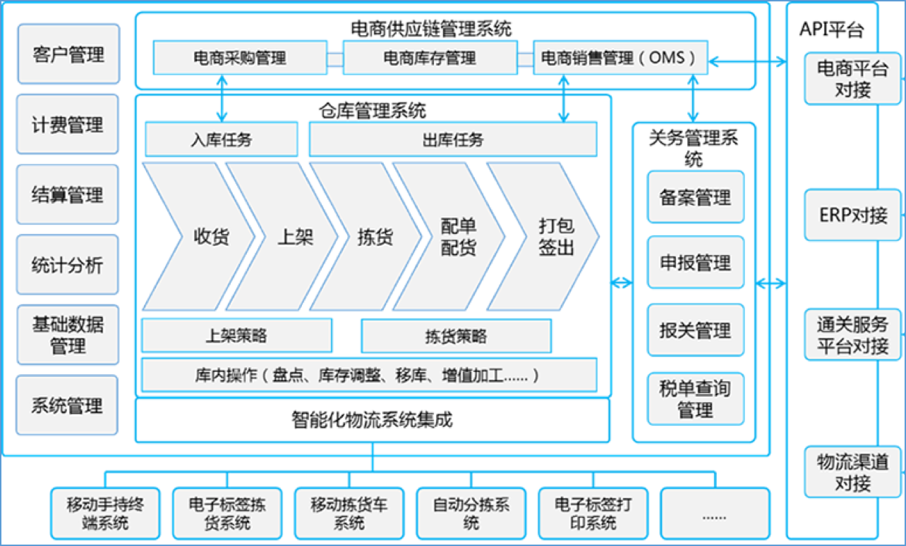 圖解保稅倉儲業(yè)務流程：保稅倉庫如何進行倉儲管理?