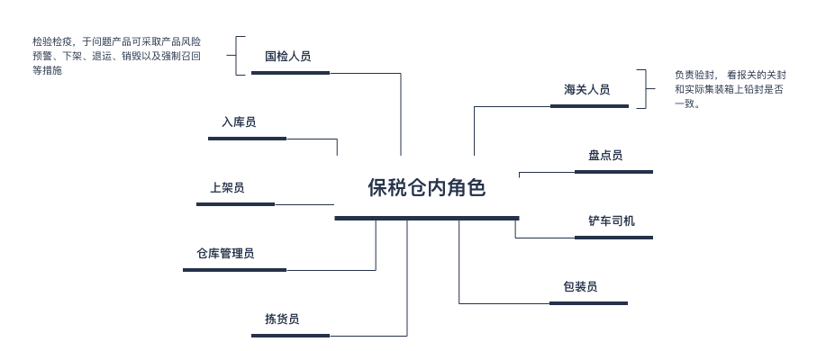 圖解保稅倉儲業(yè)務流程：保稅倉庫如何進行倉儲管理?