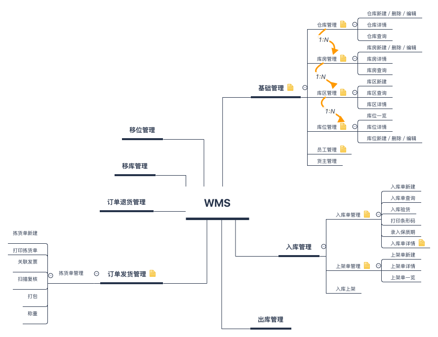 圖解保稅倉儲業(yè)務流程：保稅倉庫如何進行倉儲管理?