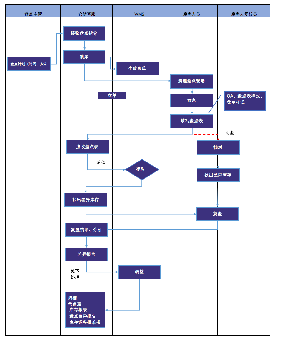 圖解保稅倉儲業(yè)務流程：保稅倉庫如何進行倉儲管理?