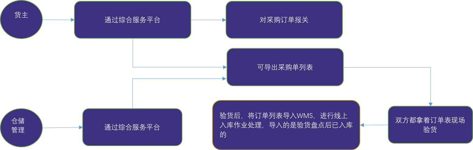 圖解保稅倉儲業(yè)務流程：保稅倉庫如何進行倉儲管理?
