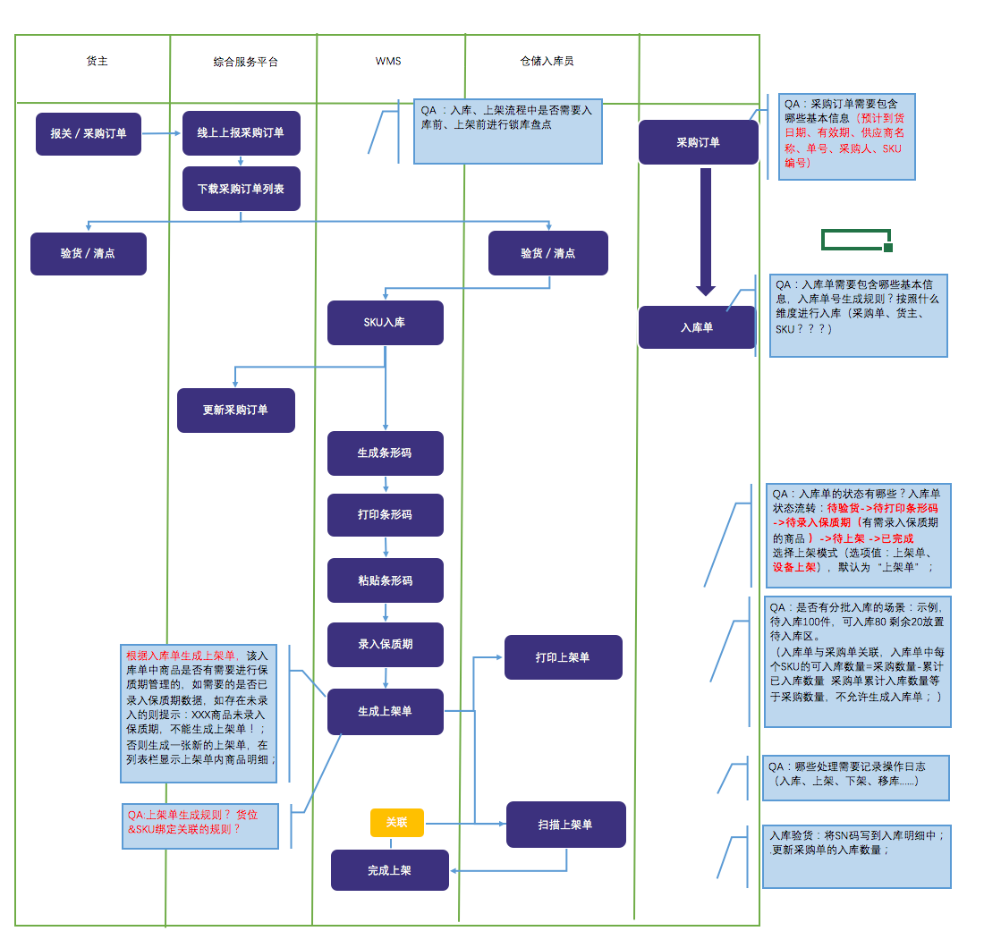 圖解保稅倉儲業(yè)務流程：保稅倉庫如何進行倉儲管理?