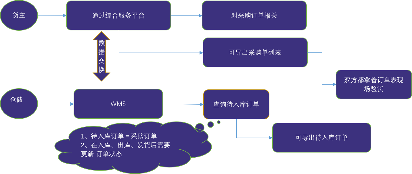 圖解保稅倉儲業(yè)務流程：保稅倉庫如何進行倉儲管理?